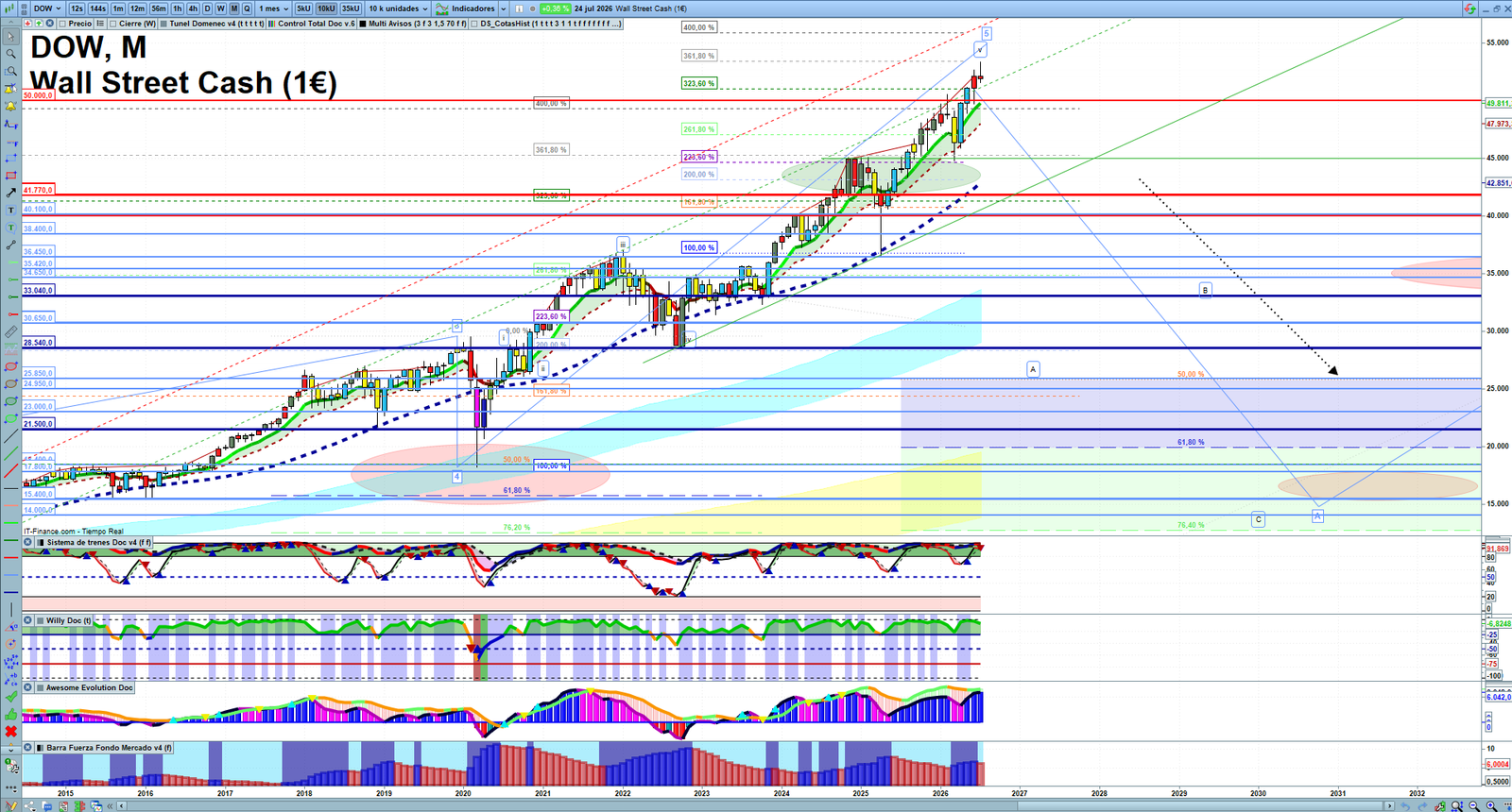 Dow Jones monthly technical analysis chart with trend structure, support and resistance levels